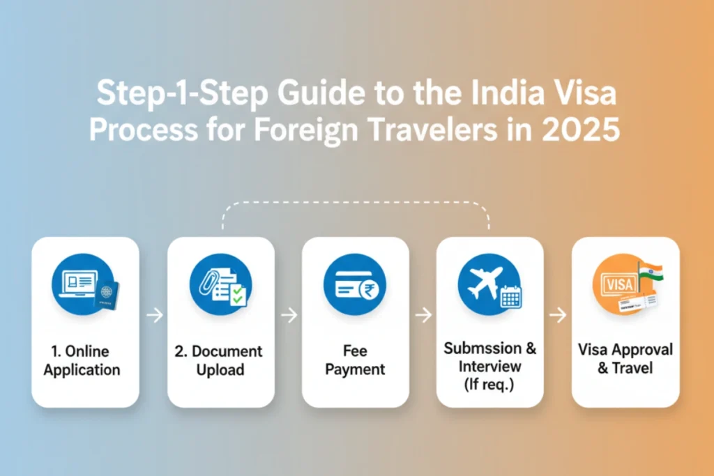 Step-by-Step Guide to the India Visa Process for Foreign Travelers in 2025