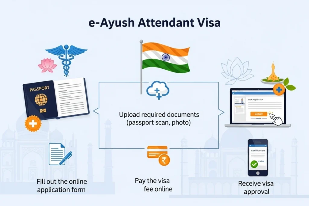 How to Apply for an e-Ayush Attendant Visa: Step-by-Step Guide 1 How to Apply for an e-Ayush Attendant Visa: Step-by-Step Guide
